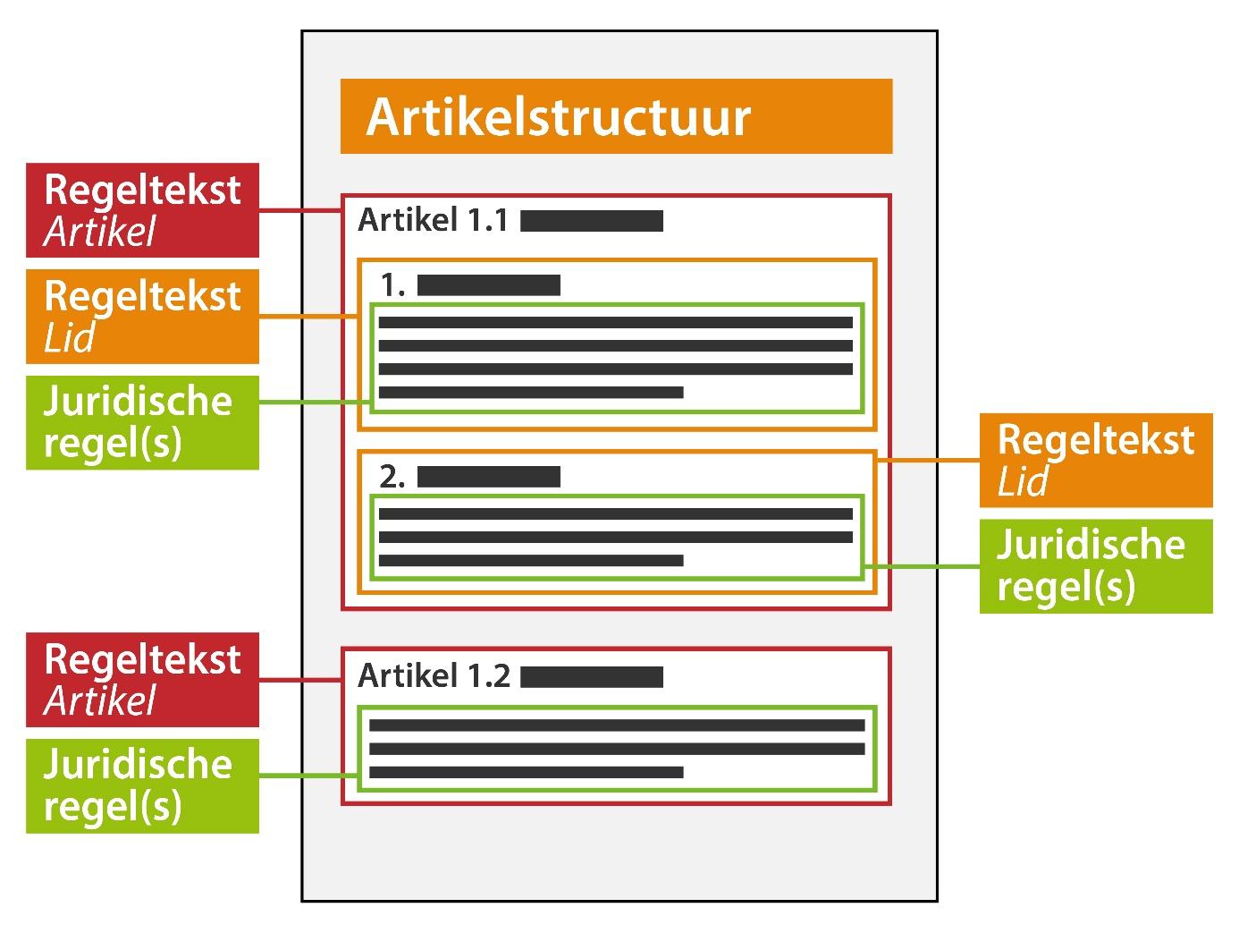 Juridische regel en regeltekst