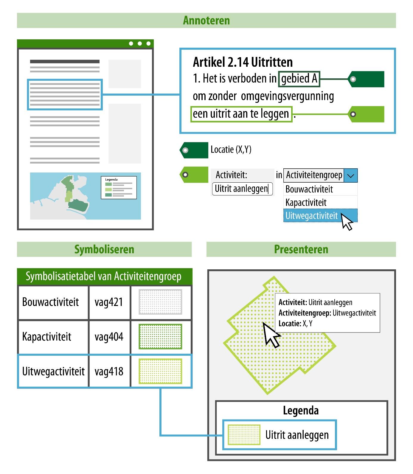 Conceptuele verbeelding van het principe annoteren - symboliseren - presenteren