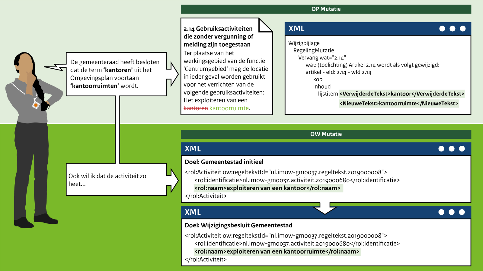 Schematische weergave van het wijzigen van een term bij muteren