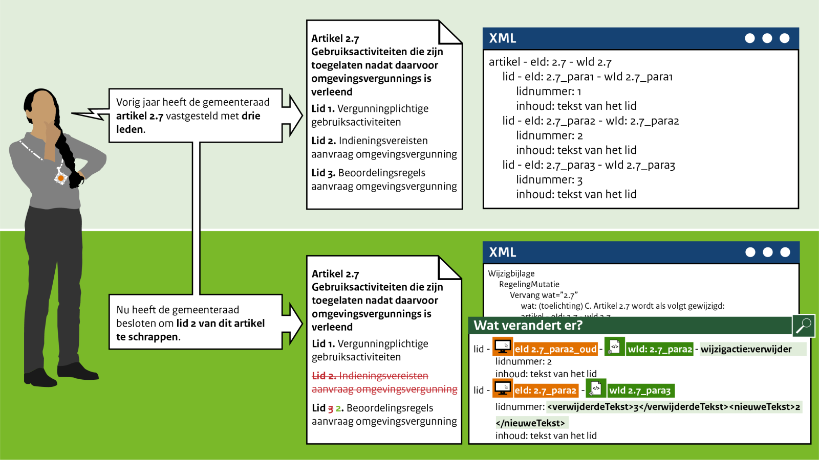 schematische weergave verwijderen lid