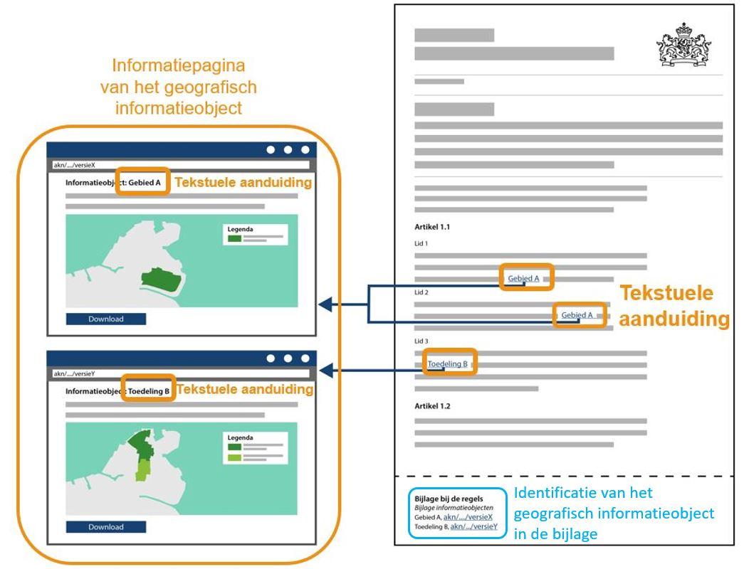 Mensleesbare tekstuele aanduiding en verwijzingen naar geografische informatieobjecten in de tekst van het besluit