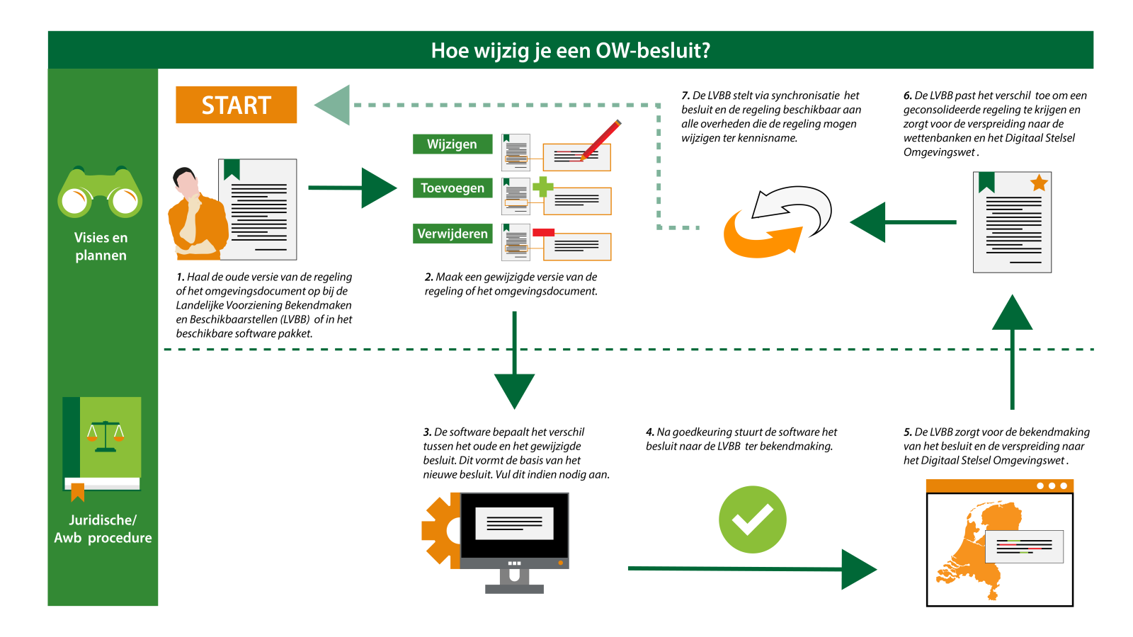 Weergave hoe een Omgevingsdocument gewijzigd wordt binnen de Omgevingswet