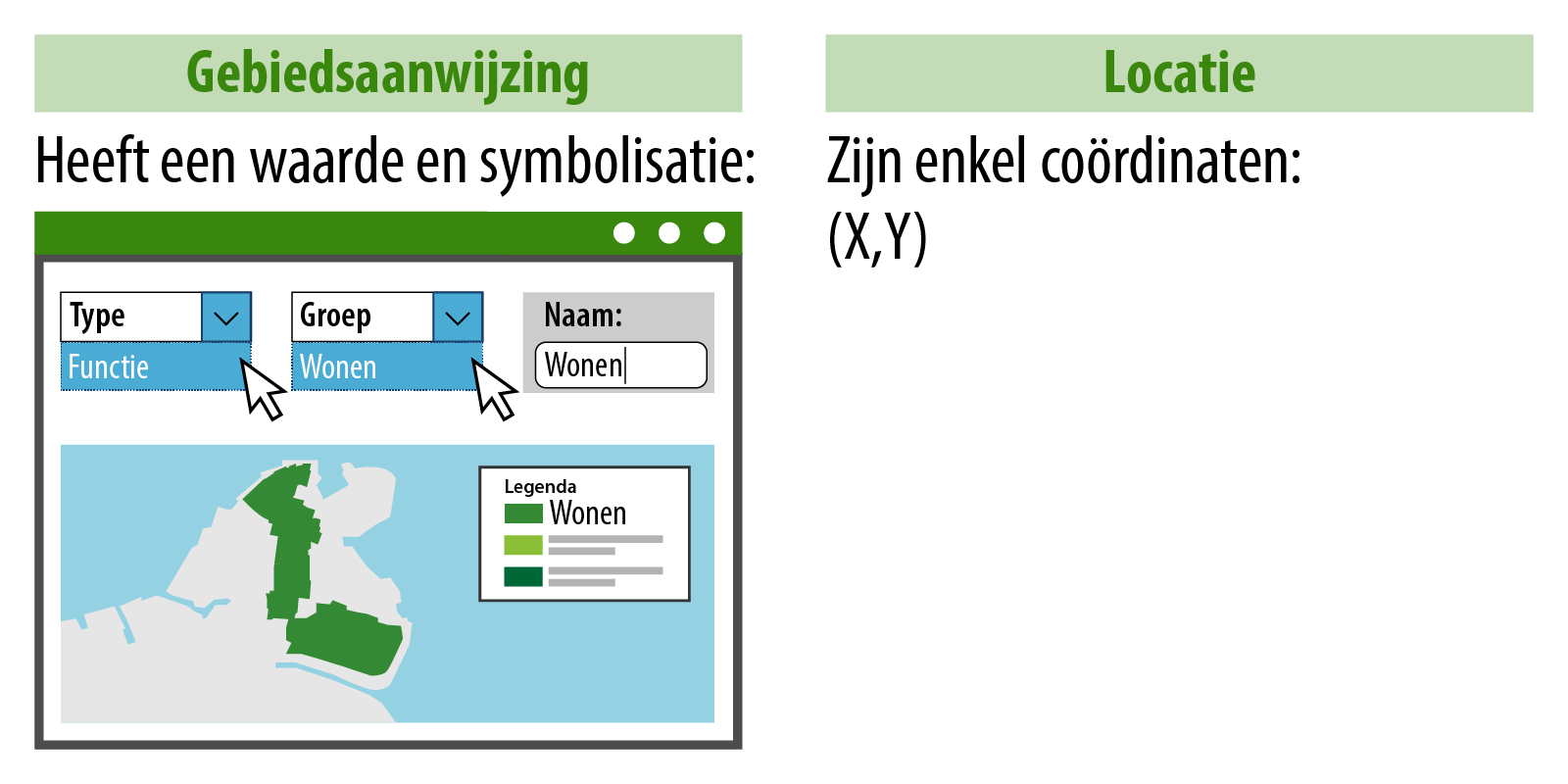 Afbeelding die het verschil uitlegt tussen een gebiedsaanwijzing en locatie. Namelijk: Een gebiedsaanwijzing heeft een waarde en symbolisatie. Locatie zijn enkel coördinaten.