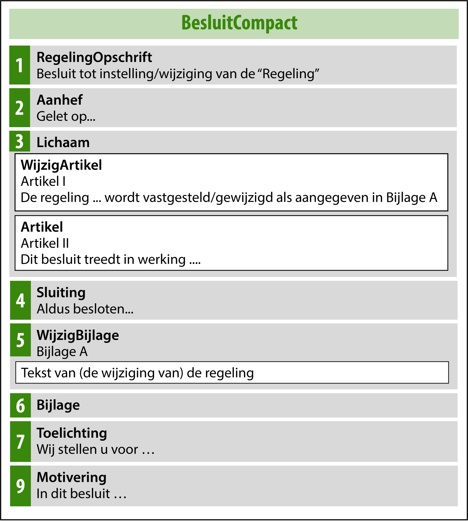 Hier zie je een visualisatie van de opbouw van een besluit. Dit wordt in de onderstaande tekst uitgebreid beschreven.