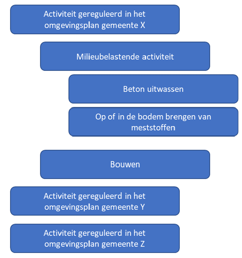 beschreven voorbeeld in blokkenschema