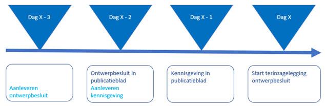 schematische weergave ontwerpbesluit en kennisgeving