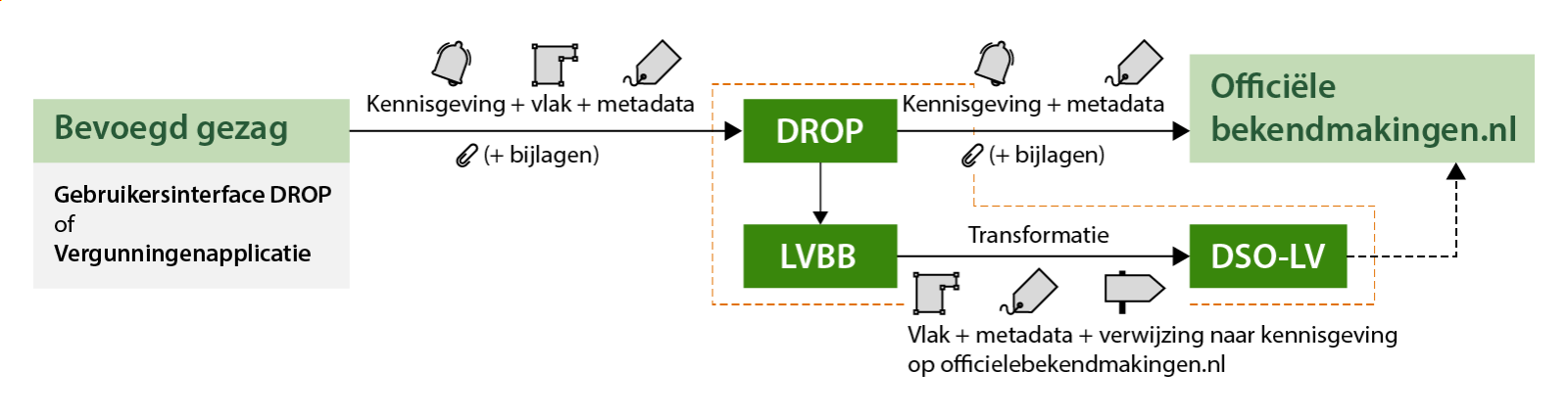 Om de kennisgeving zichtbaar te maken in DSO-LV levert bevoegd gezag via DROP de kennisgeving aan, samen met het vlak dat het perceel(sgedeelte) of gebied weergeeft waarvoor de omgevingsvergunning is verleend. DROP levert deze gegevens vervolgens door ten behoeve van de bekendmaking in het publicatieblad van het betreffende bevoegd gezag op officielebekendmakingen.nl. 