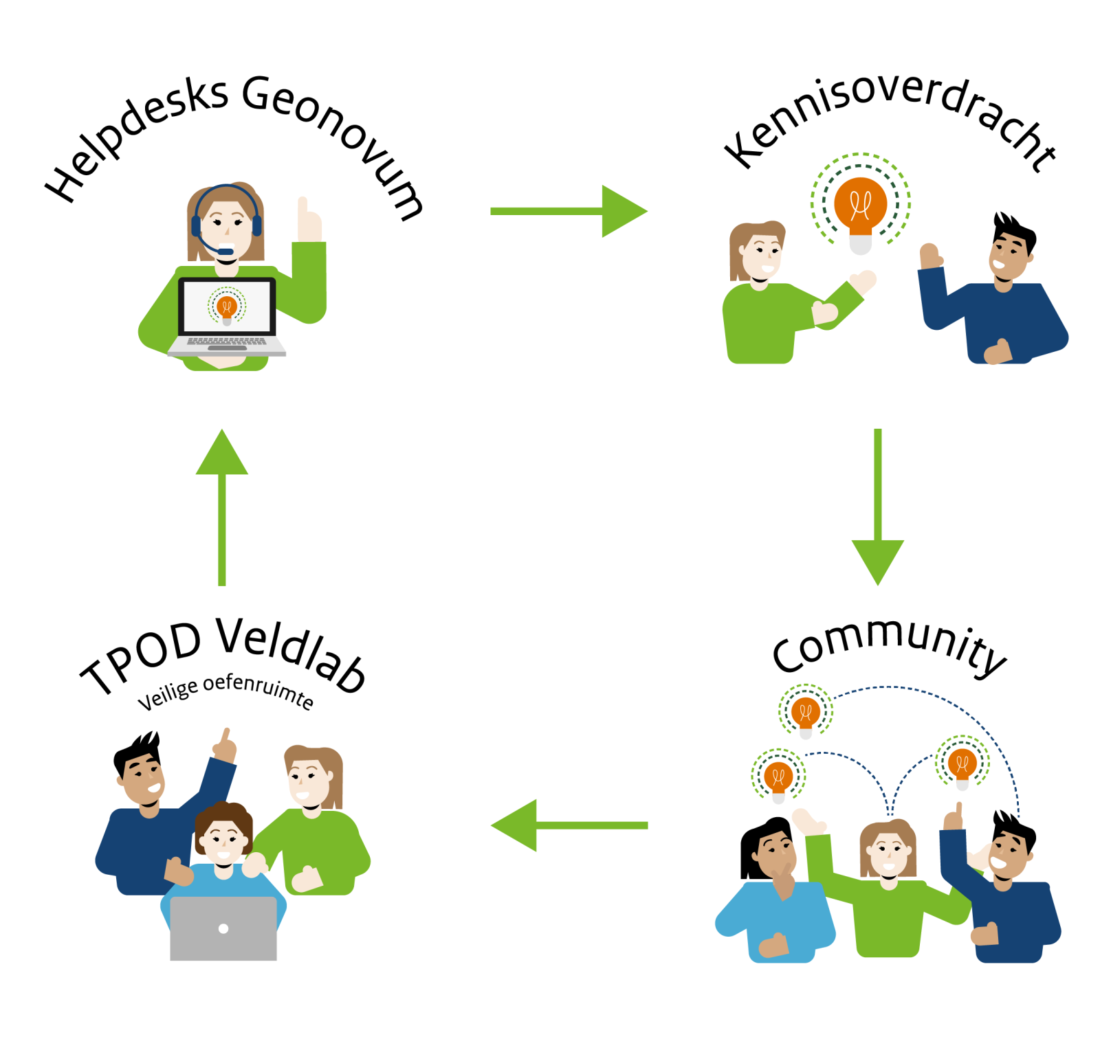 Schema ondersteuning werkveld TPOD