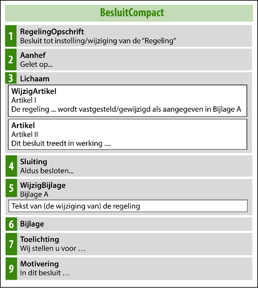 voorbeeld opbouw besluit compact