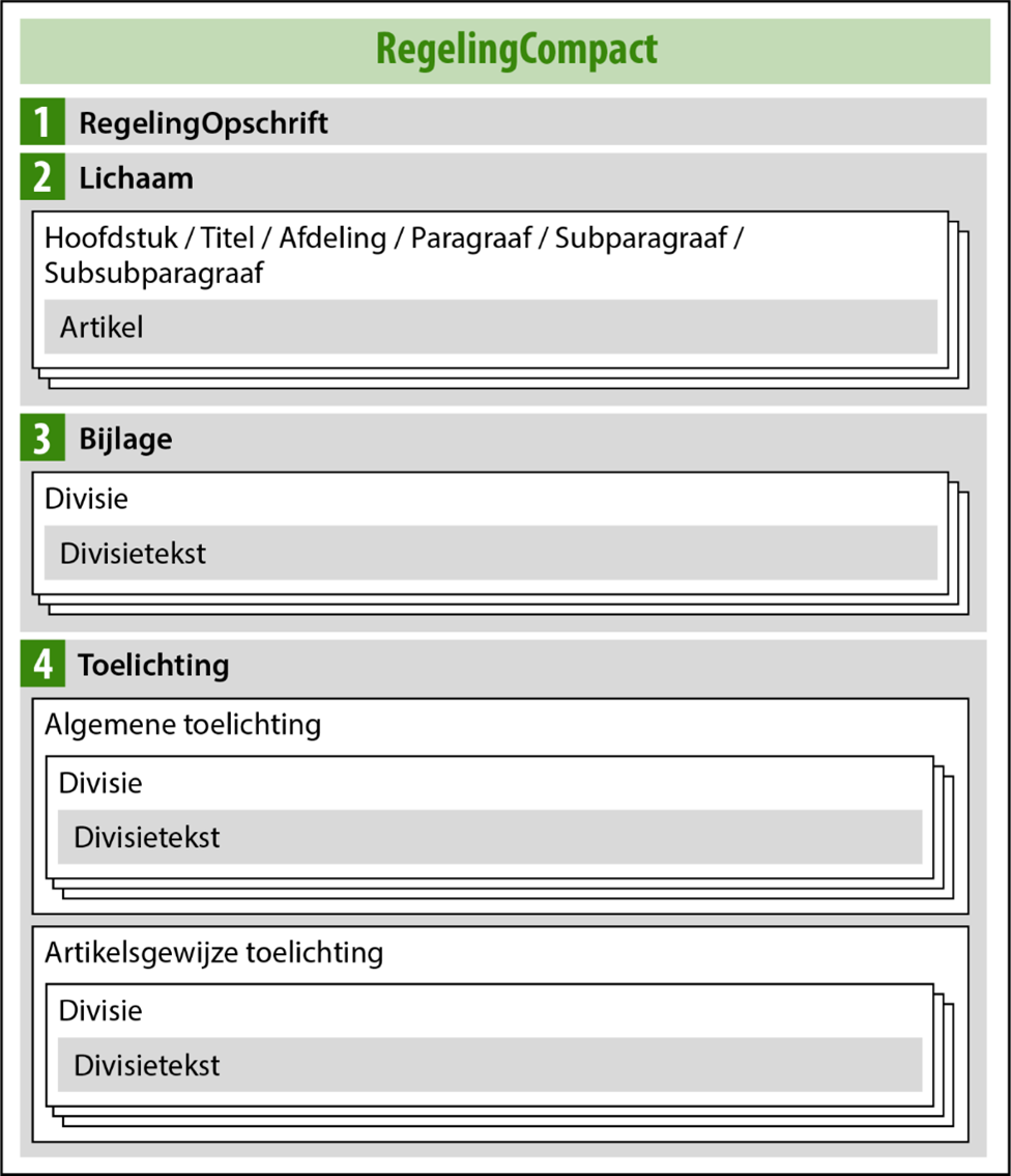 voorbeeld opbouw regeling compact