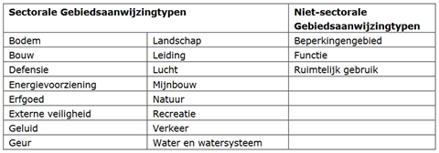 tabel met sectoren