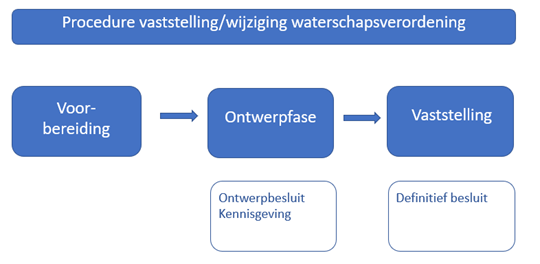 schematische weergave procedure waterschapsverordening