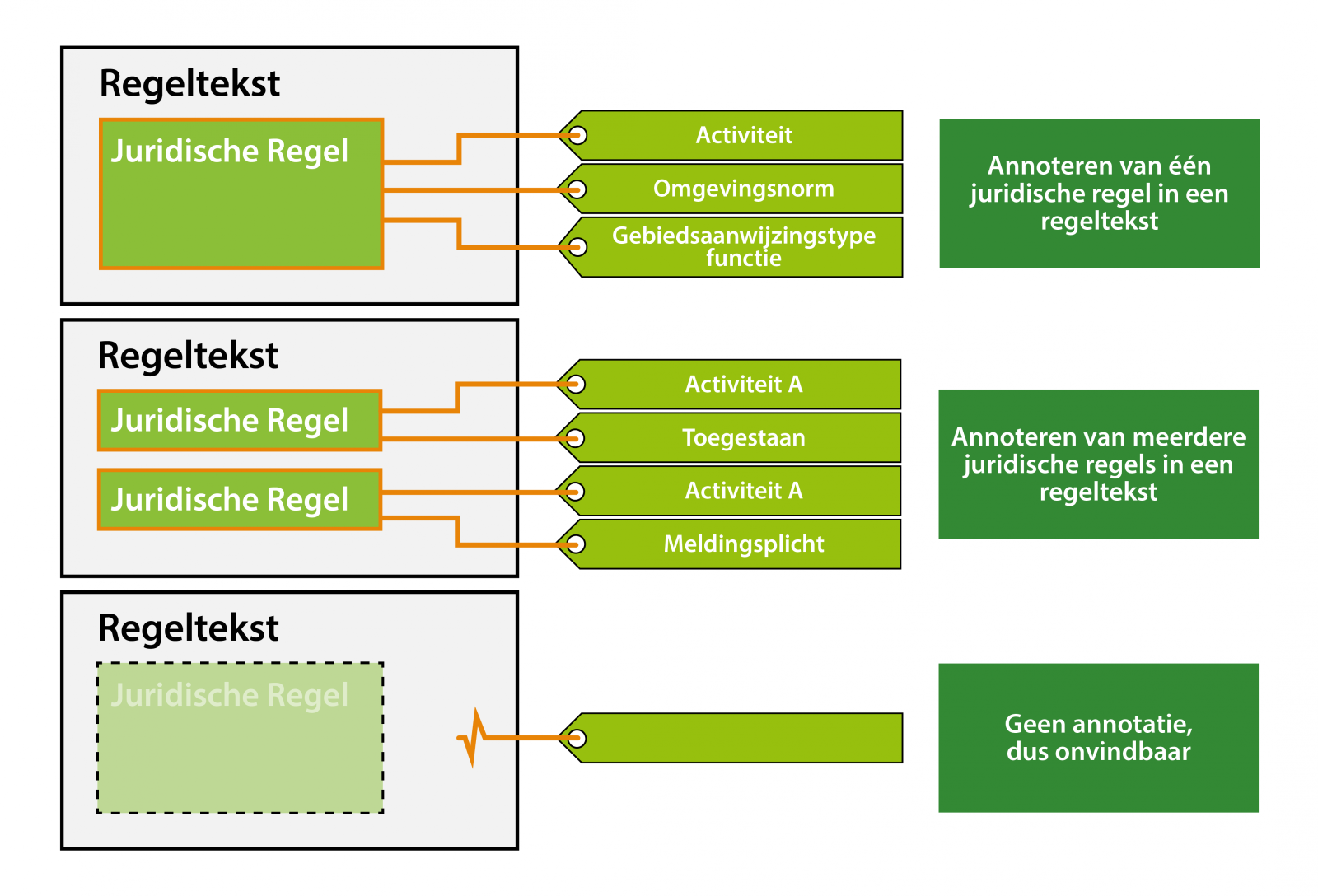 Regels bouwen